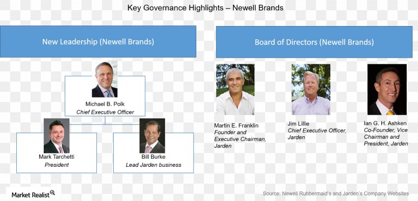 Newell Brands Management Jarden NYSE:NWL Chief Executive, PNG, 1846x888px, Newell Brands, Board Of Directors, Brand, Business, Chief Executive Download Free