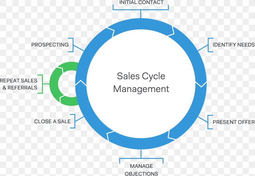 Sales Organization Diagram Business Process, PNG, 1510x1044px, Sales, Agenda, Area, Brand, Business Download Free
