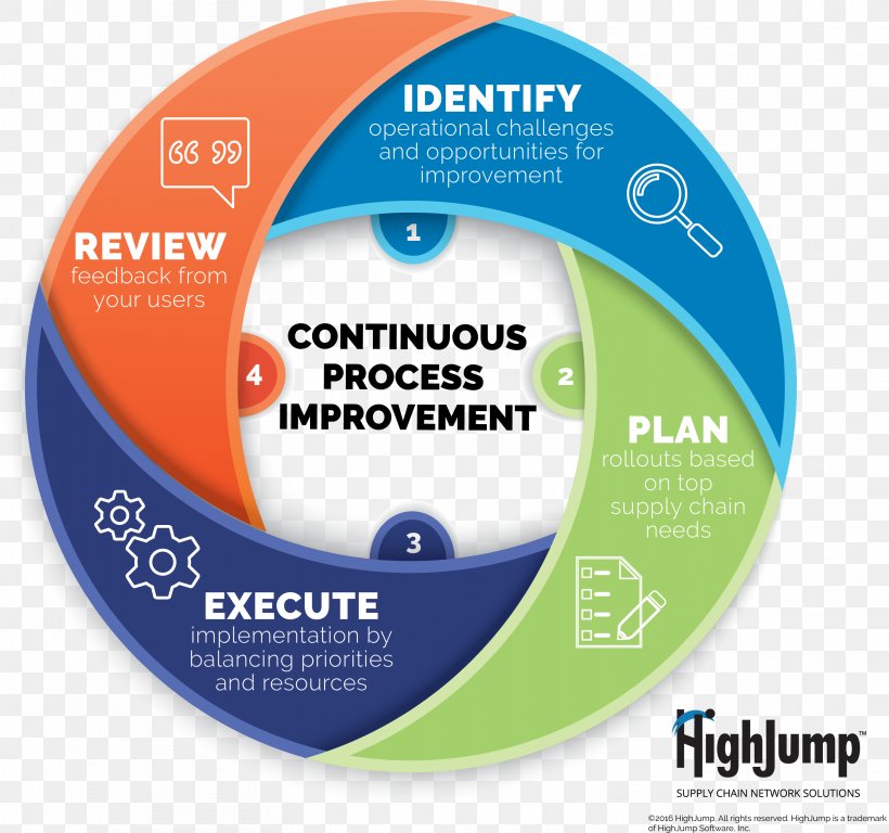 Continual Improvement Process Process Improvement PDCA, PNG, 3130x2934px, Continual Improvement Process, Brand, Business Process, Dvd, Hardware Download Free
