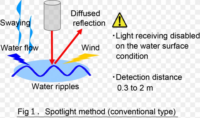 Light Water Detector Reflection Laser, PNG, 1138x672px, Light, Area, Brand, Condensation, Diagram Download Free