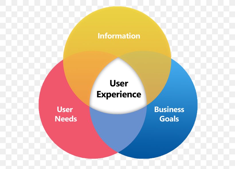 User Experience User Interface Design, PNG, 600x591px, User Experience, Brand, Communication, Computer Software, Definition Download Free