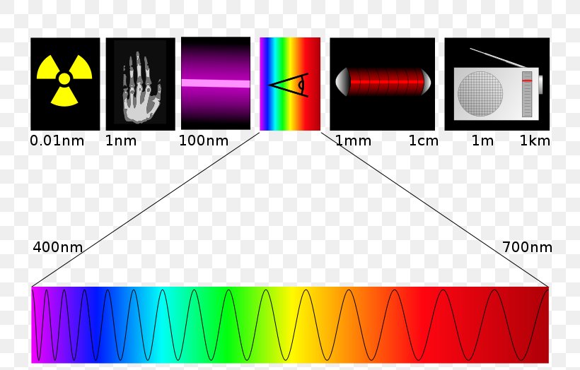 Light Electromagnetic Spectrum Ultraviolet Electromagnetic Radiation Wavelength, PNG, 744x524px, Light, Brand, Diagram, Electromagnetic Radiation, Electromagnetic Spectrum Download Free