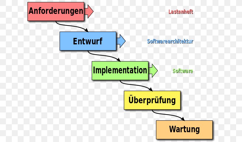 Agile Software Development Waterfall Model Software Testing Scrum, PNG, 640x480px, Agile Software Development, Agile Testing, Area, Brand, Computer Software Download Free