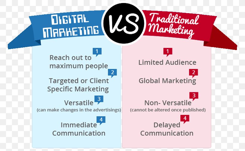 Digital Marketing Social Media Marketing Marketing Strategy Business, PNG, 775x507px, Digital Marketing, Accountbased Marketing, Advertising, Area, Banner Download Free