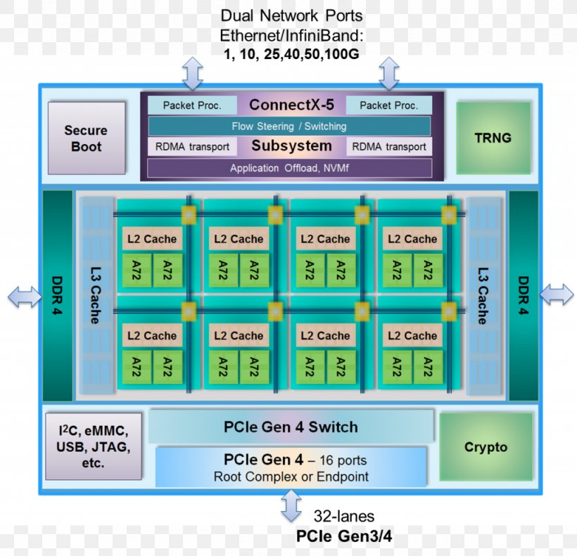 InfiniBand Mellanox Technologies DDR4 SDRAM PCI Express Integrated Circuits & Chips, PNG, 1024x988px, Infiniband, Area, Brand, Communication, Computer Hardware Download Free