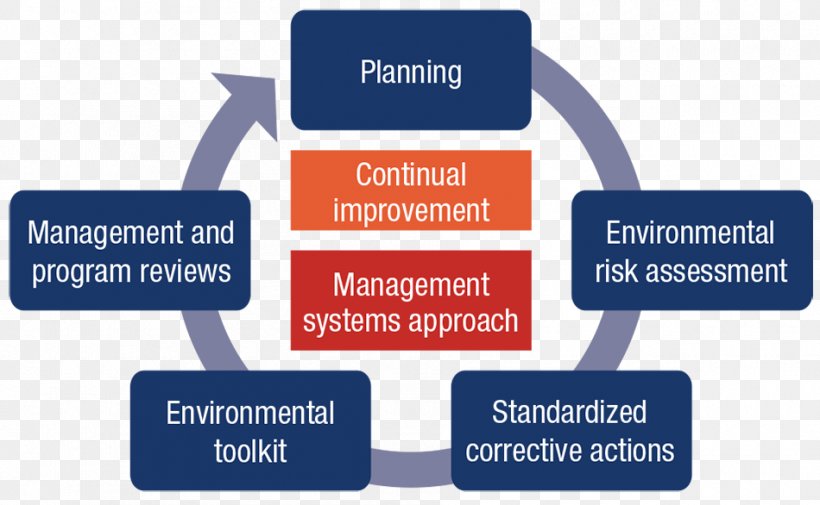 Environmental Management System Continual Improvement Process Sustainability Reporting, PNG, 950x586px, Management, Brand, Business, Communication, Continual Improvement Process Download Free