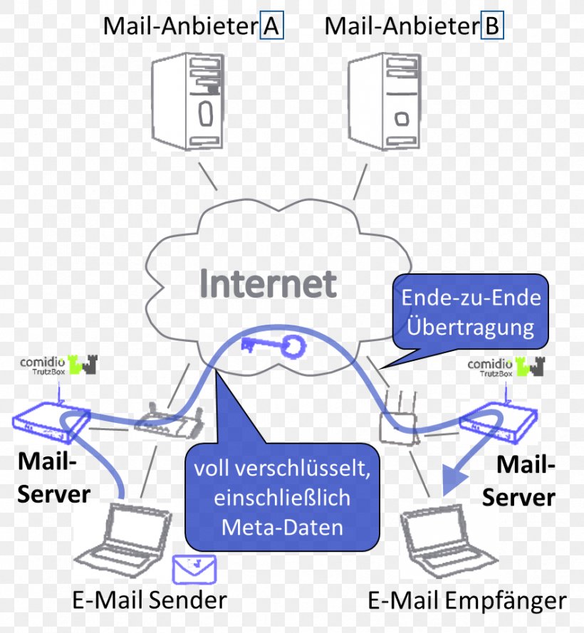 End-to-end Encryption Email Encryption Internet, PNG, 886x961px, Endtoend Encryption, Area, Communication, Computer Servers, Data Download Free