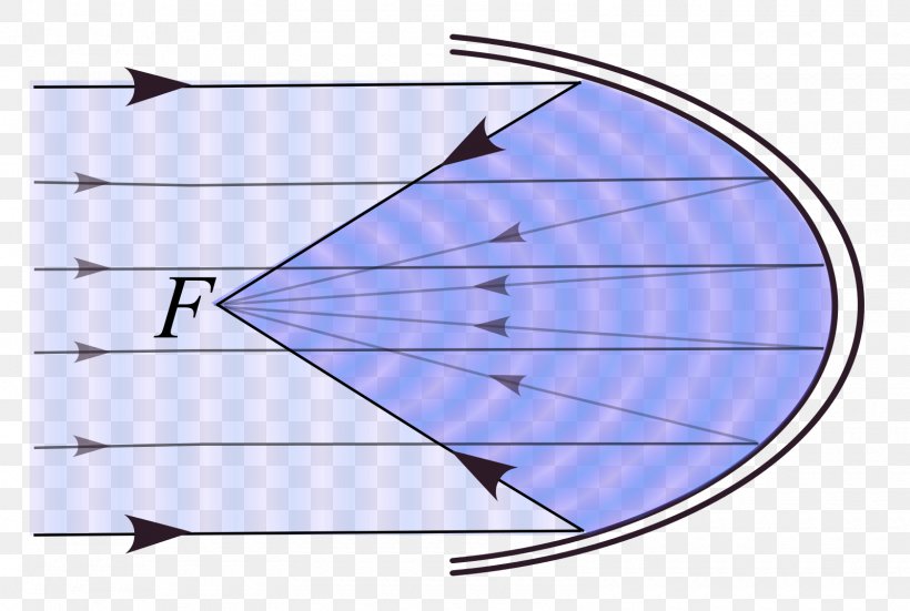 Parabolic Reflector Parabola Reflection Focus Mirror, PNG, 1600x1076px, Parabolic Reflector, Area, Conic Section, Diagram, Equidistant Download Free