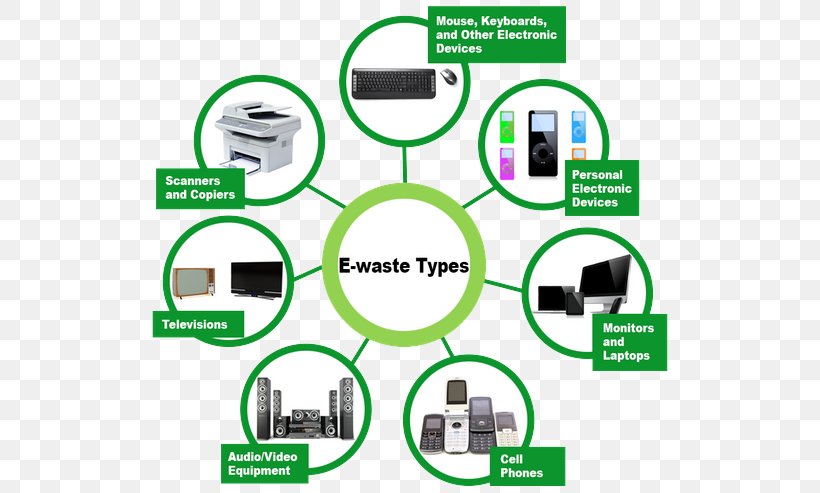 Electronic Waste Electronics Solving The E-waste Problem Recycling, PNG, 567x493px, Electronic Waste, Area, Automotive Lighting, Brand, Cable Download Free