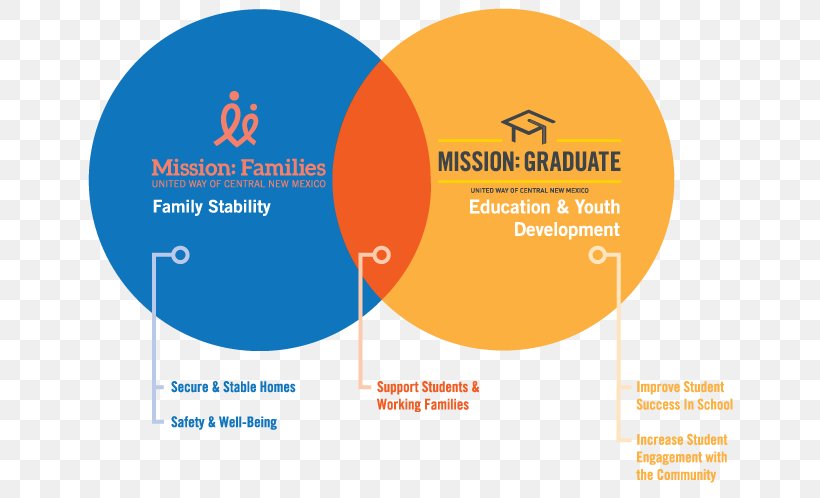 Organization Mission Statement Brand United Way Logo, PNG, 678x498px, Organization, Brand, Career, Communication, Diagram Download Free