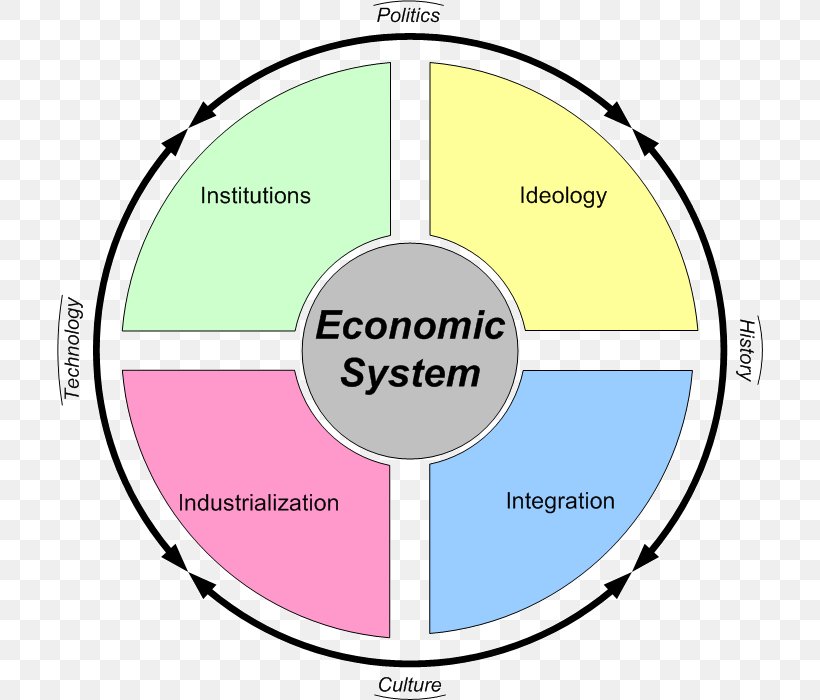 Economic System Economics Mixed Economy Market Economy PNG 706x700px 