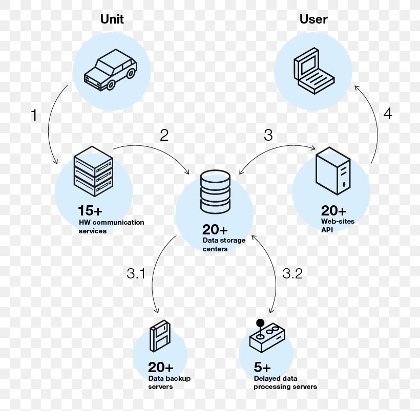 Wialon GLONASS Global Positioning System Gurtam, PNG, 773x803px, Wialon, Area, Communication, Computer Servers, Data Download Free