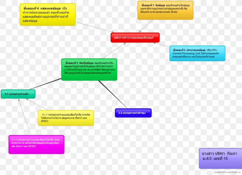 Mind Map Computer Diagram Information, PNG, 2796x2032px, Mind Map, Brand, Computer, Computer Hardware, Conversation Download Free