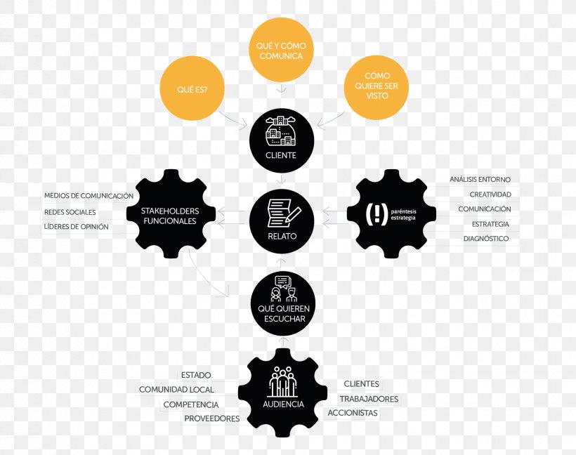 Communication Organization Communicatiemiddel Mass Media Marketing, PNG, 1826x1444px, Communication, Brand, Communicatiemiddel, Diagram, Label Download Free