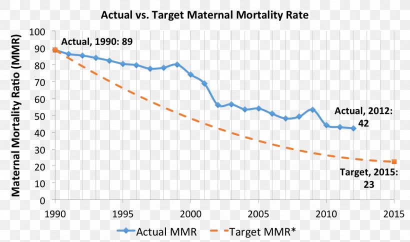 Mortality Rate Maternal Death Maternal Mortality Ratio Maternal Health, PNG, 1277x755px, Mortality Rate, Area, Birth Rate, Breast Cancer, Chart Download Free