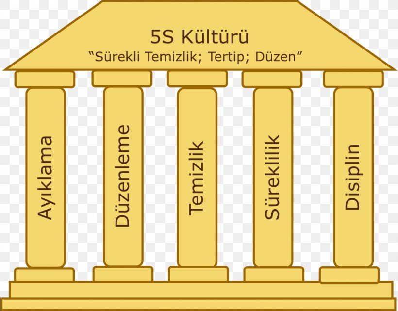 5S Hoshin Kanri Lean Manufacturing Kaizen Japan, PNG, 889x696px, Hoshin Kanri, Area, Brand, Column, Concept Download Free