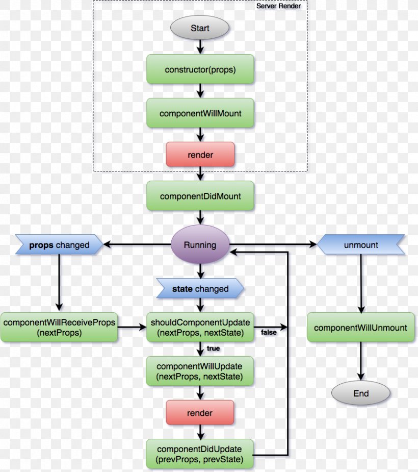 React User Interface Front And Back Ends Diagram, PNG, 859x969px, React ...