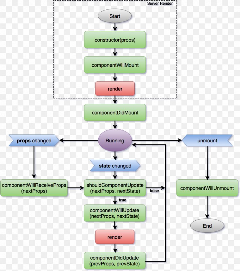 React User Interface Front And Back Ends Diagram, PNG, 859x969px, React, Algorithm, Application Programming Interface, Area, Brand Download Free