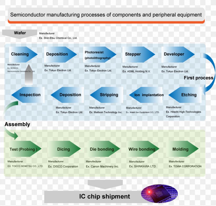 Semiconductor Industry Industrial Processes Manufacturing, PNG, 825x787px, Semiconductor Industry, Aqua, Brand, Diagram, Industrial Processes Download Free