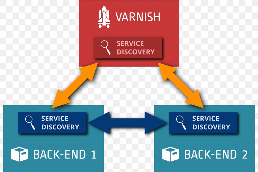 Diagram Service Discovery Varnish, PNG, 800x549px, Diagram, Brand, Cache, Chart, Communication Download Free