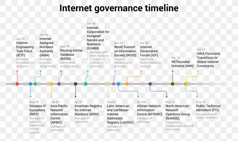 Internet Governance Forum History Of The Internet Computer Network Diagram, PNG, 1440x856px, Internet Governance, Area, Brand, Chart, Computer Network Download Free