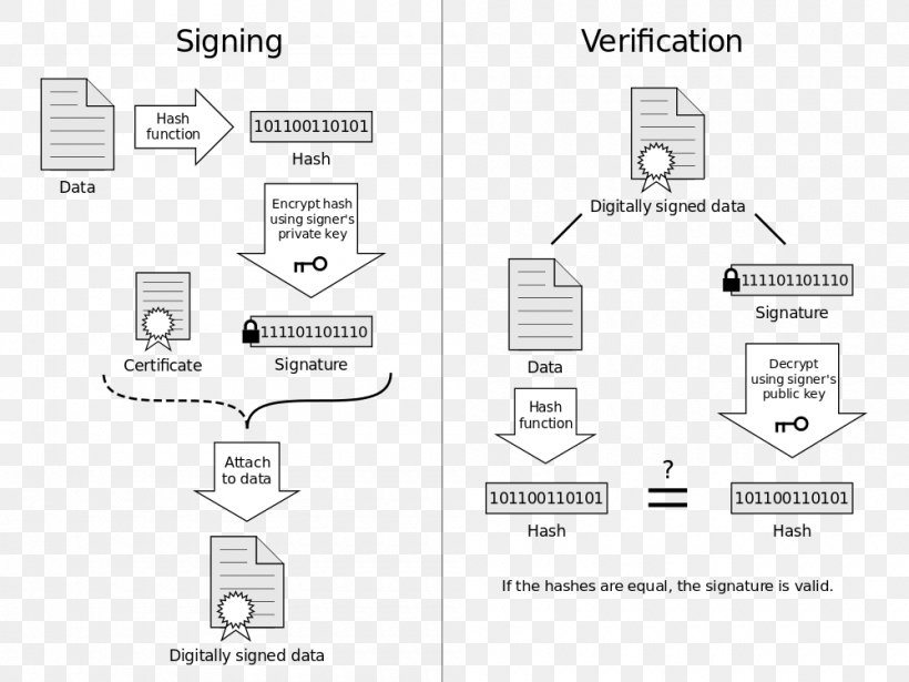 Digital Signature RSA Public-key Cryptography, PNG, 1000x750px, Digital Signature, Algorithm, Area, Black And White, Brand Download Free