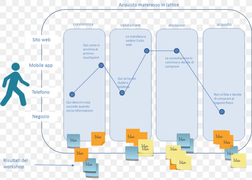 User Experience User Journey Experience Design Information Architecture, PNG, 1004x719px, User Experience, Architecture, Brand, Business, Communication Download Free