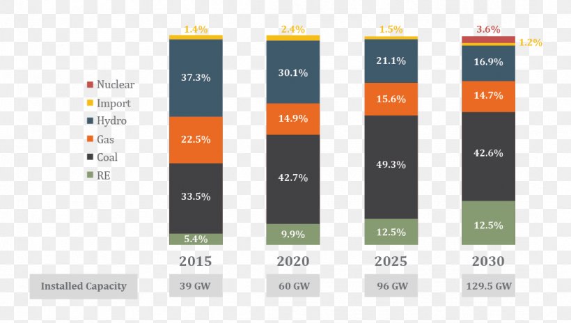 Vietnam Electric Energy Consumption Renewable Energy Electricity Generation, PNG, 1087x616px, Vietnam, Biomass, Brand, Business, Diagram Download Free