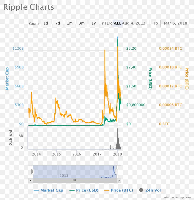 Ripple Cryptocurrency Ethereum Blockchain Market Capitalization, PNG, 1200x1240px, Ripple, Altcoins, Area, Bitcoin, Blockchain Download Free