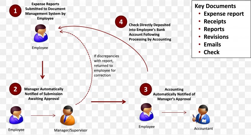 Workflow Business Process Document Management System Report Information, PNG, 5214x2809px, Workflow, Area, Automation, Brand, Business Process Download Free