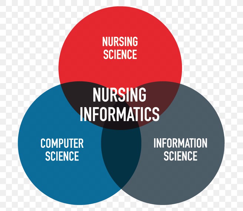 Health Informatics Nursing Care Clinical Nurse Specialist Health Care, PNG, 754x711px, Health Informatics, Bachelor Of Science In Nursing, Brand, Clinical Nurse Specialist, Communication Download Free