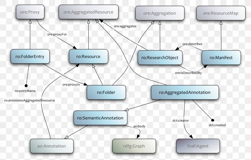 Research Object Ontology Workflow, PNG, 2397x1533px, Research Object, Article, Brand, Communication, Computer Networking Download Free