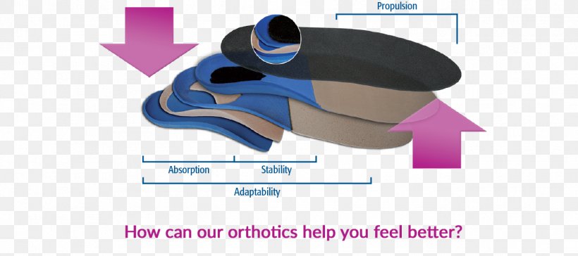 Orthotics Foot Plantar Fasciitis Knee Orthopaedics, PNG, 1348x600px, Orthotics, Ache, Back Pain, Brand, Crus Download Free