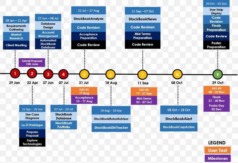 Timeline Project Planning Organization, PNG, 1504x1033px, Timeline, Advertising, Brand, Communication, Diagram Download Free