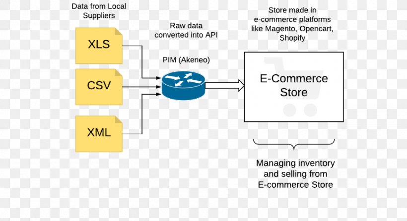 Drop Shipping E-commerce Supply Chain Management Retail, PNG, 1000x545px, Drop Shipping, Area, Brand, Diagram, Document Download Free