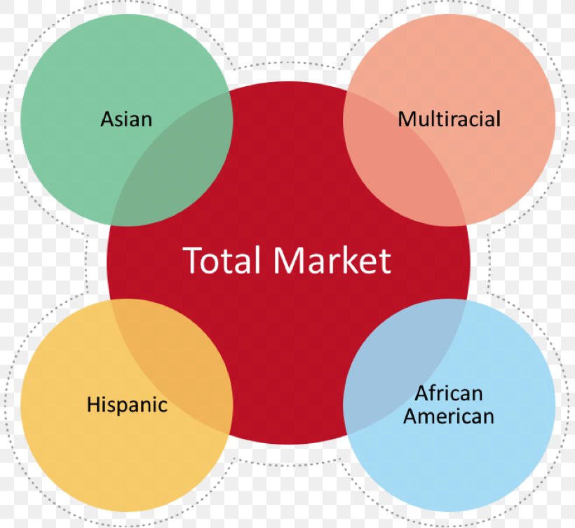 Multicultural Marketing Mass Marketing, PNG, 807x753px, Marketing, Area, Brand, Communication, Content Marketing Download Free
