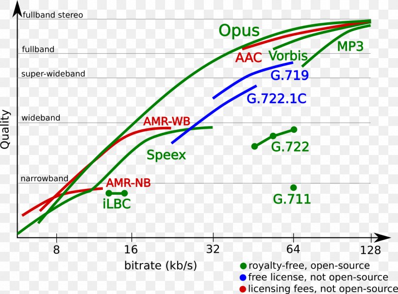 Opus Audio Codec Data Transfer Rate Speex, PNG, 1280x948px, Opus, Adaptive Multirate Audio Codec, Advanced Audio Coding, Area, Audio Codec Download Free