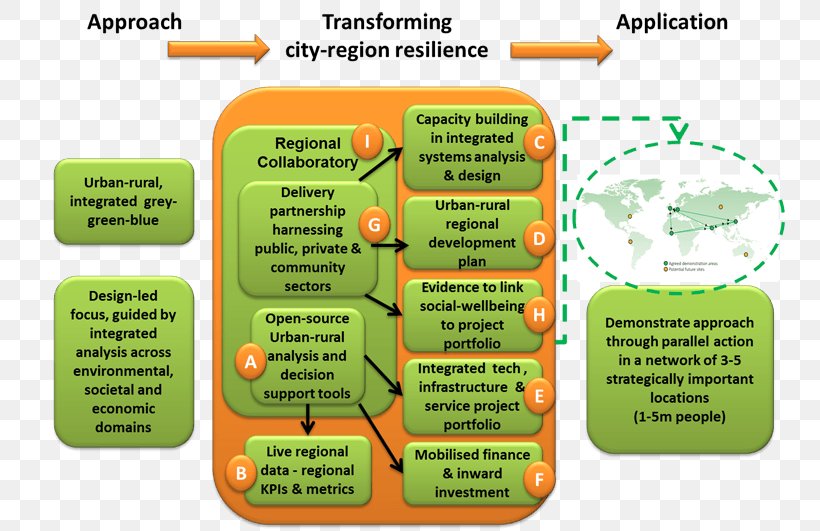 System Ecological Resilience Capacity Building Urban Planning Ecology, PNG, 750x531px, System, Analysis, Capacity Building, Capacity Planning, Concept Download Free