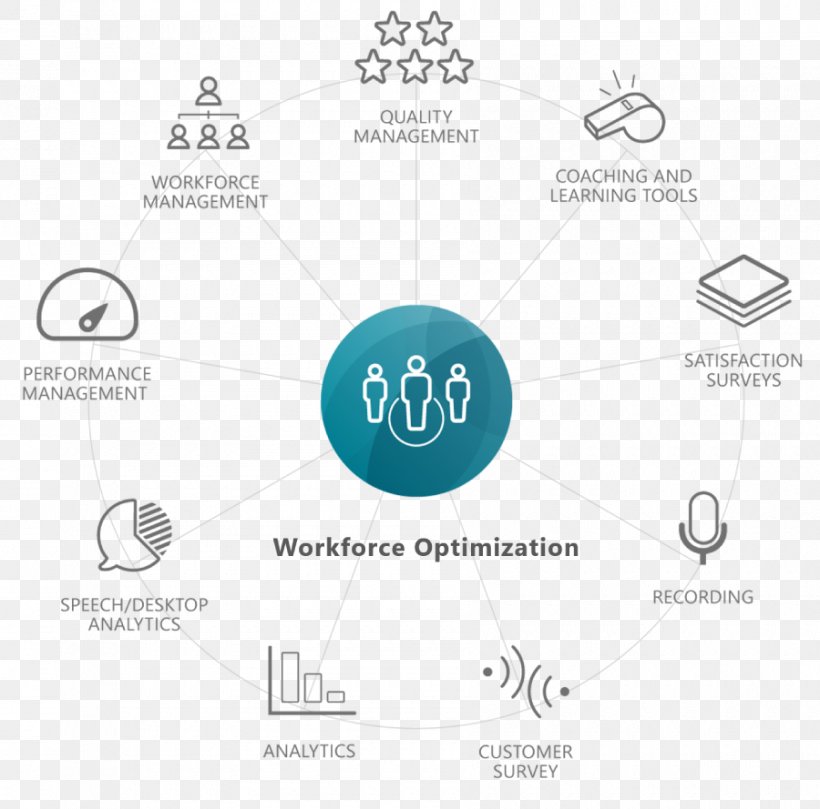 Workforce Optimization Workforce Management Call Centre Customer Experience InContact, Inc., PNG, 900x889px, Workforce Management, Brand, Call Centre, Communication, Computer Software Download Free