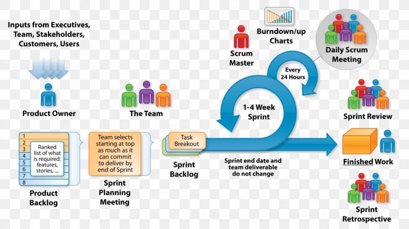 Scrum Agile Software Development Kanban Computer Software, PNG, 1083x608px, Scrum, Agile Modeling, Agile Software Development, Area, Brand Download Free