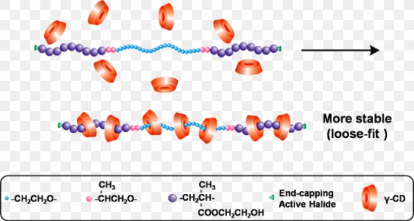 Atom Transfer Radical Polymerization Copolymer NOESY Polyhydroxyethylmethacrylate, PNG, 1106x592px, Polymerization, Area, Brand, Copolymer, Diagram Download Free