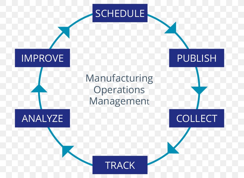 Manufacturing Operations Management Business, PNG, 800x600px, Operations Management, Advanced Planning And Scheduling, Area, Blue, Brand Download Free