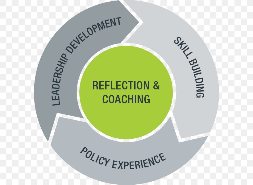 Leadership Development Organization Greenlining Institute Learning Styles, PNG, 600x600px, Leadership, Brand, Coaching, Curriculum, Experiential Learning Download Free
