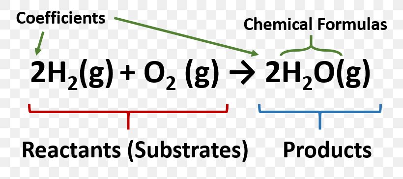 Chemical Equation Chemical Reaction Chemistry Chemical Substance Chemical Formula, PNG, 802x364px, Chemical Equation, Area, Brand, Chemical Composition, Chemical Decomposition Download Free