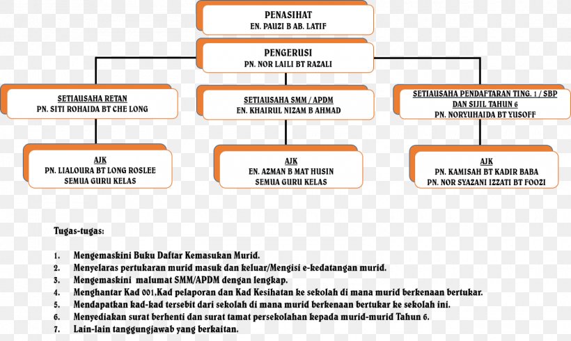 Organization SK Seri Pangkor School Document Management, PNG, 1600x958px, Organization, Area, Brand, Data, Data Management Download Free