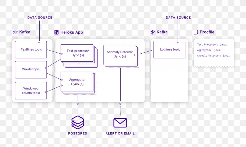 Heroku Management, PNG, 1734x1040px, Heroku, Area, Brand, Chief Executive, Diagram Download Free