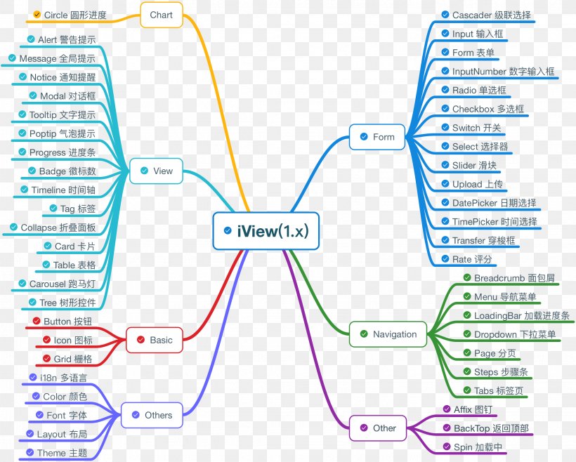 Vue.js User Interface GitHub Computer Software JavaScript, PNG, 2266x1820px, Vuejs, Area, Commandline Interface, Computer Software, Diagram Download Free