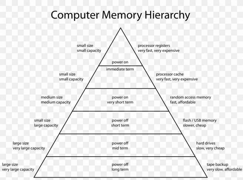 Memory Hierarchy Computer Data Storage Computer Memory Computer Architecture RAM, PNG, 1280x951px, Memory Hierarchy, Area, Black And White, Brand, Cache Download Free