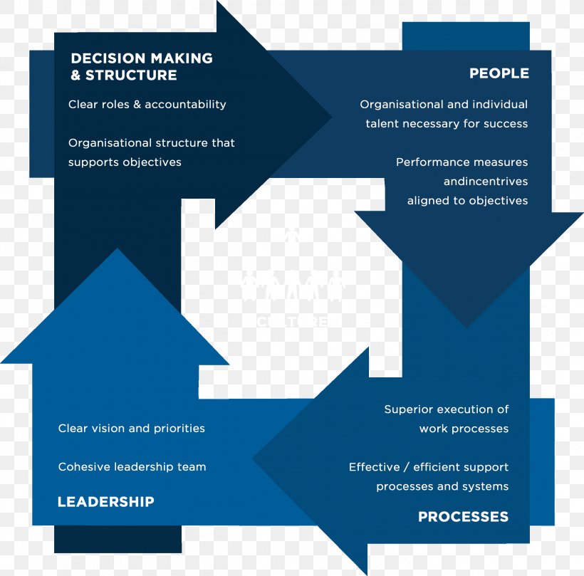 Organization Operating Model Business Process Reengineering Change Management, PNG, 2425x2395px, Organization, Advertising, Brand, Brochure, Business Download Free