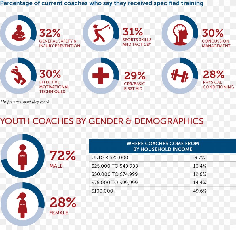 Organization Coach Youth Sports Training, PNG, 1398x1363px, Organization, Area, Brand, Chart, Cheerleading Download Free